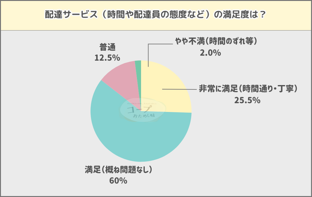 おうちコープ グラフ