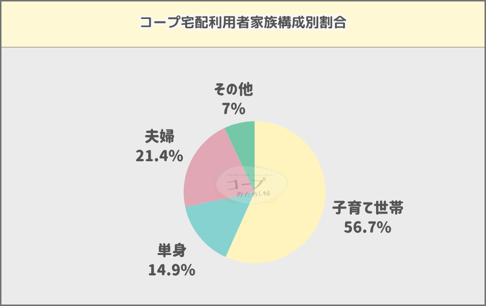 おうちコープ グラフ