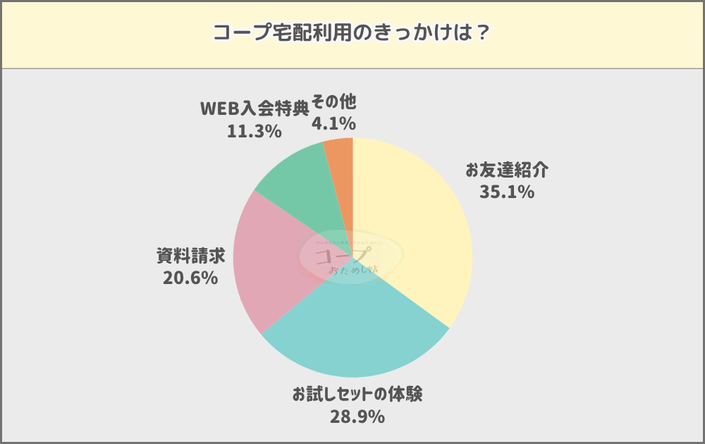 コープ宅配 グラフ