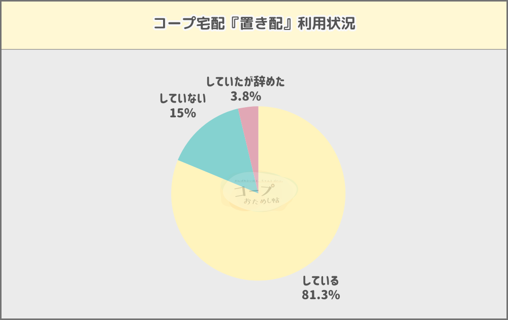 コープ 置き配 グラフ